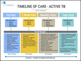 Timeline of Care- Active TB